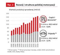 Rozwój i struktura polskiej motoryzacji