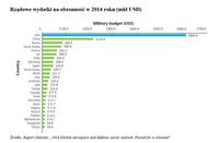 Rządowe wydatki na obronność w 2014 roku (mld USD)