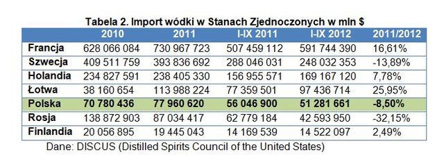 Polskie wódki doceniane w USA