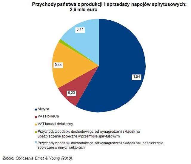 Przemysł spirytusowy a gospodarka UE