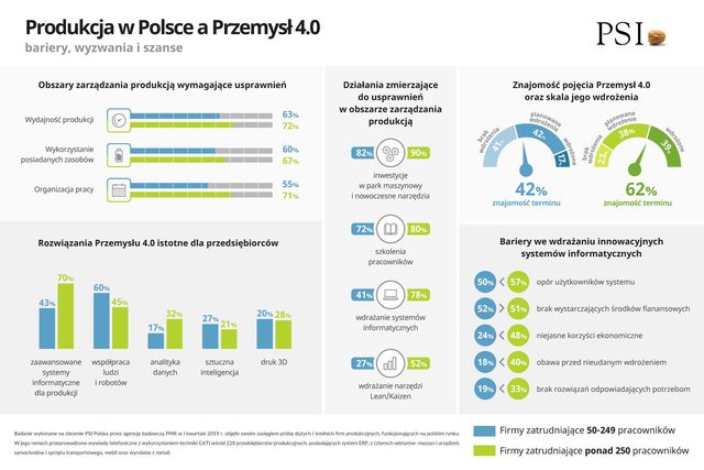 Czy polska produkcja jest już gotowa na Przemysł 4.0?