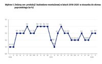 Zmiany cen produkcji budowlano-montażowej w latach 2018-2020 w stosunku do okresu poprzedniego