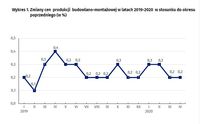 Zmiany cen produkcji budowlano-montażowej w latach 2019-2020