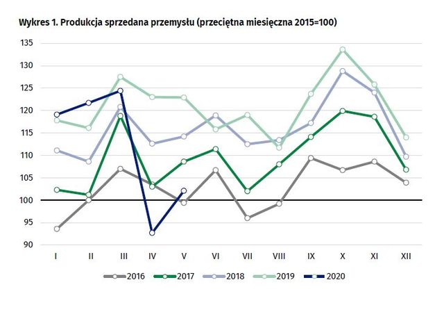 GUS: przemysł ciągle ze spadkami, ale jest lepiej niż w kwietniu