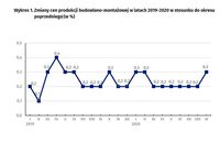 Zmiany cen produkcji budowlano-montażowej w latach 2019-2020 w stosunku do okresu poprzedniego