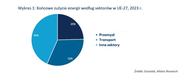 Przemysł w Europie - ekologia orężem w walce o konkurencyjność?