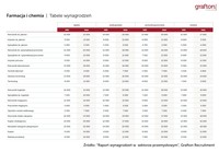 Wynagrodzenia w przemyśle - Chemia i Farmacja Wynagrodzenia w przemyśle - Chemia i Farmacja