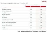 Wynagrodzenia w przemyśle - Centra Badań i Rozwoju Wynagrodzenia w przemyśle - Centra Badań i Rozwoju