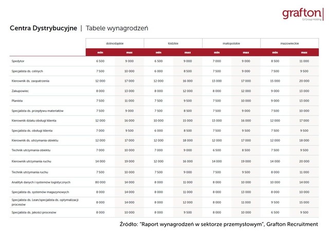Wynagrodzenia w polskim przemyśle. Nowy raport pokazuje, gdzie warto pracować