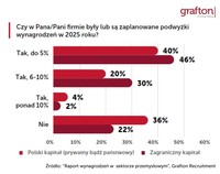 Czy w Pana firmie były lub będą podwyżki wynagrodzeń? Czy w Pana firmie były lub będą podwyżki wynagrodzeń?