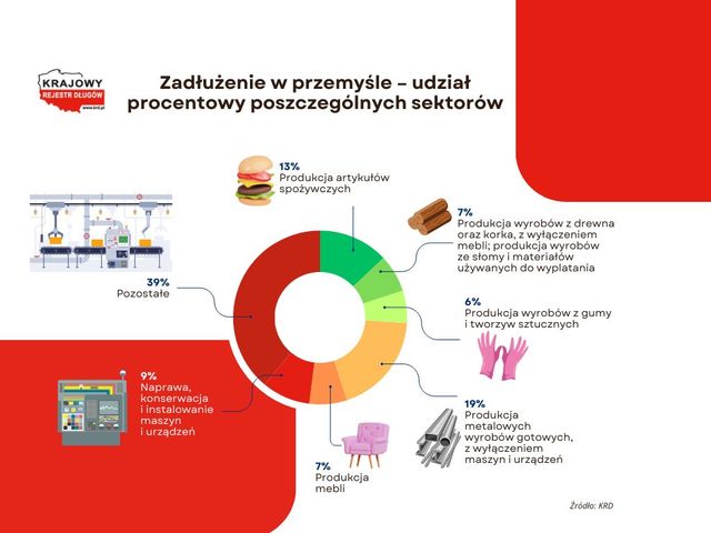 Zatory płatnicze problemem polskiego przemysłu