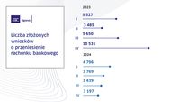 Liczba złożonych wniosków o przeniesienie konta bankowego