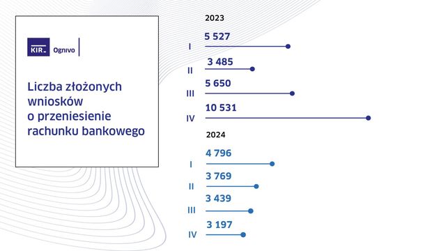 3 197 wniosków o przeniesienie konta bankowego w IV kw. 2024 r.