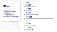 Liczba złożonych wniosków o przeniesienie rachunku bankowego