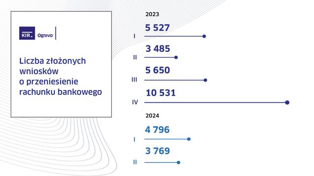 3769 wniosków o przeniesienie konta bankowego w II kw. 2024 r.