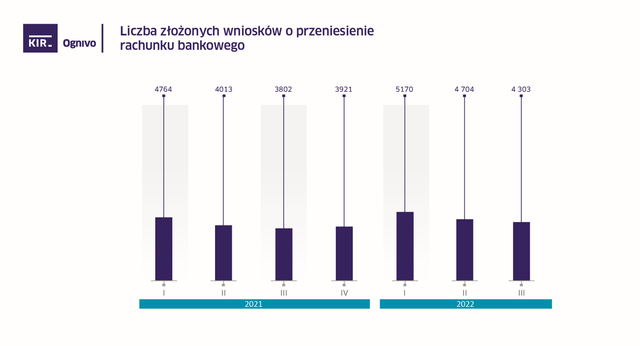 4303 wnioski o przeniesienie konta bankowego w III kw. 2022 r.