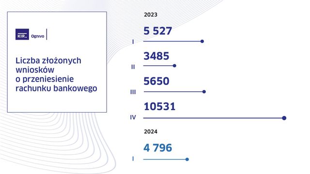 4796 wniosków o przeniesienie konta bankowego w I kw. 2024 r.