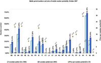 Procent przeniesionych numerów w sieciach mobilnych dla poszczególnych krajów UE w październiku 2006