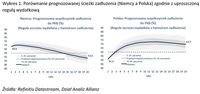 Porównanie prognozowanej ścieżki zadłużenia (Niemcy a Polska) zgodnie z uproszczona regułą wydatkową
