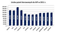 Liczba pytań kierowanych do KIP w 2011 roku