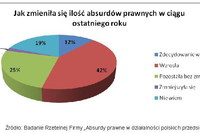 Absurdalne przepisy prawne wg przedsiębiorców