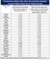 Porównanie udziału osób, które rok wcześniej mieszkały  w innym miejscu (dane dla 27 krajów Europy)
