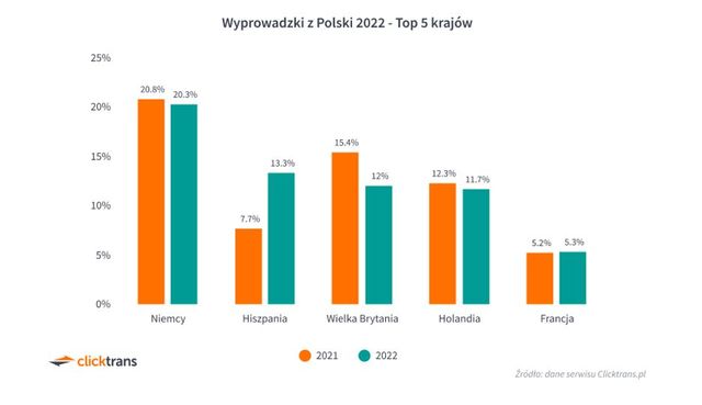 Przeprowadzki Polaków: duży wzrost cen i wyjazdów za granicę