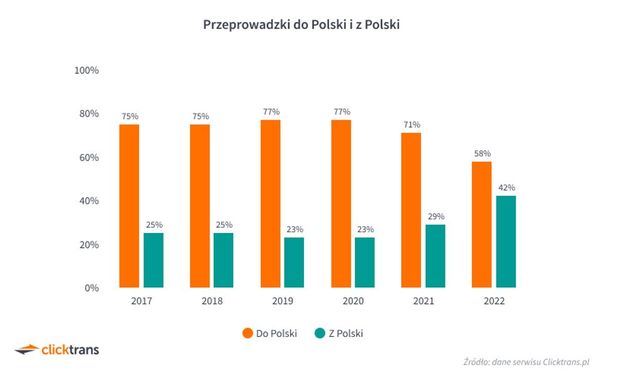 Przeprowadzki Polaków: duży wzrost cen i wyjazdów za granicę