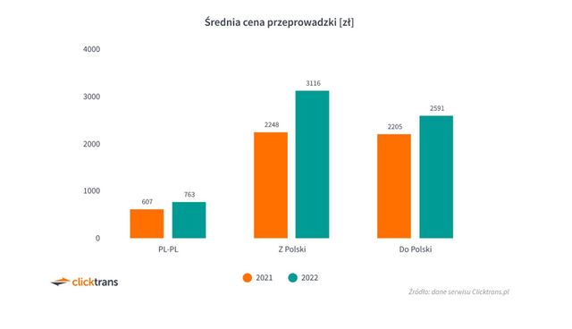 Przeprowadzki Polaków: duży wzrost cen i wyjazdów za granicę