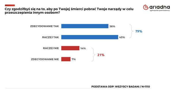 Polak dawcą organów. Czy godzimy się na transplantację narządów?