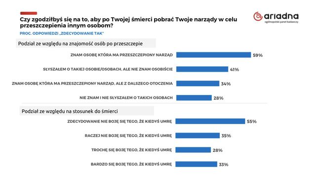 Polak dawcą organów. Czy godzimy się na transplantację narządów?