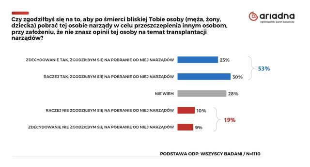 Polak dawcą organów. Czy godzimy się na transplantację narządów?