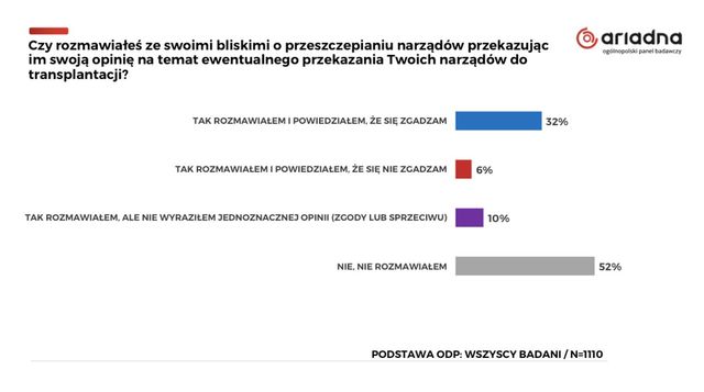 Polak dawcą organów. Czy godzimy się na transplantację narządów?