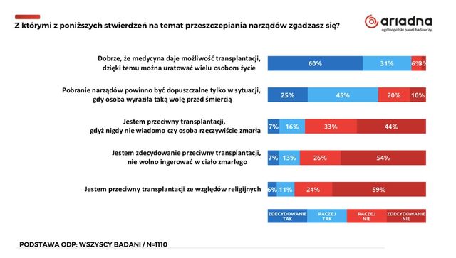 Polak dawcą organów. Czy godzimy się na transplantację narządów?