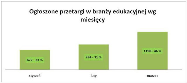 Branża edukacyjna: przetargi I kw. 2011