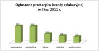 Ogłoszone przetargi w branży edukacyjnej w I kw. 2011 r.