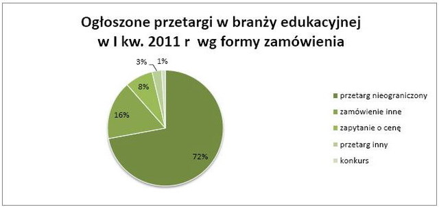 Branża edukacyjna: przetargi I kw. 2011