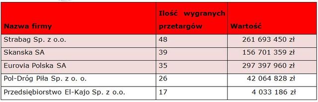 Budownictwo drogowe i mostowe - przetargi I kw. 2011