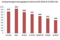 Budownictwo wielkogabarytowe: przetargi II poł.2011