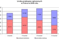 Przetargi budowlane 2008 - podsumowanie