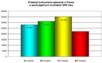 Liczba przetargów ogłoszonych w Polsce w poszczególnych kwartałach 2009 r.
