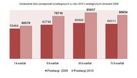 Zestawienie ilości postępowań przetargowych w roku 2010 z analogicznymi okresami 2009