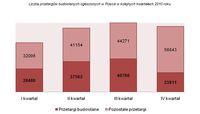 Liczba przetargów budowlanych ogłoszonych w Polsce w kolejnych kwartałach 2010 roku