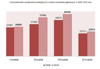 Porównanie ilości postępowań przetargowych z branży budowlanej ogłaszanych w 2009 i 2010 roku