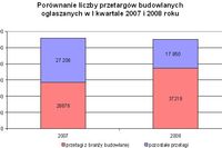 Przetargi budowlane I-III 2008