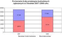 Porównanie liczby przetargów budowlanych ogłaszanych w I kw. 2007 i 2008 r.