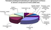 Tematyka przetargów budowlanych ogłoszonych w Polsce w okresie I-III 2008 r.