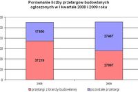 Przetargi budowlane I-III 2009