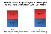 Przetargi budowlane I-III 2010