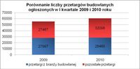 Porównanie liczby przetargów budowlanych ogłoszonych w I kw. 2009 i 2010 r.